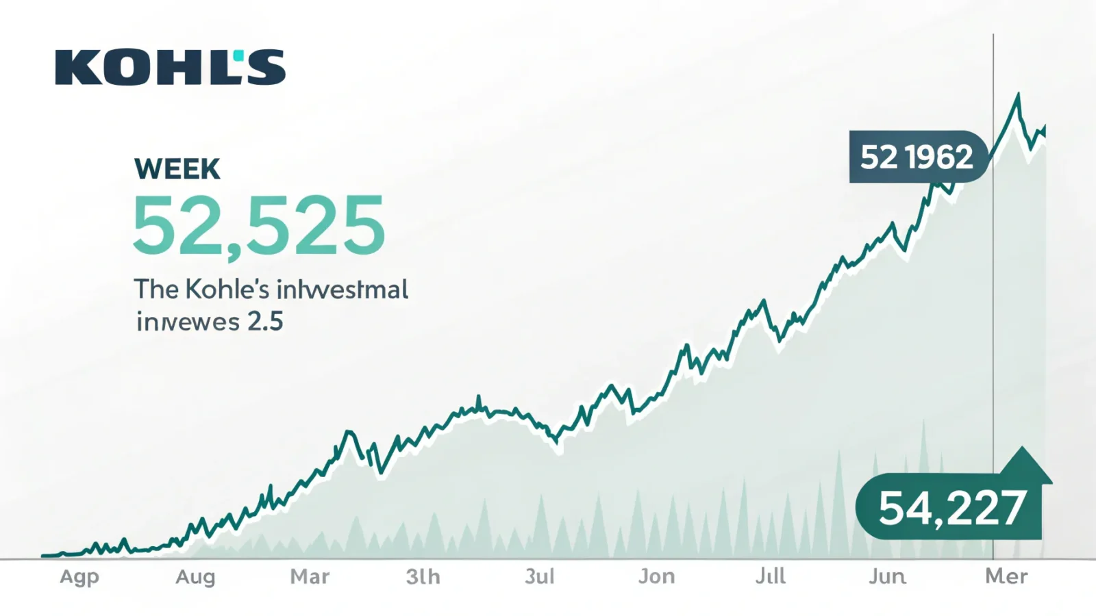 Kohl's Stock Jumps After Surprise Profit